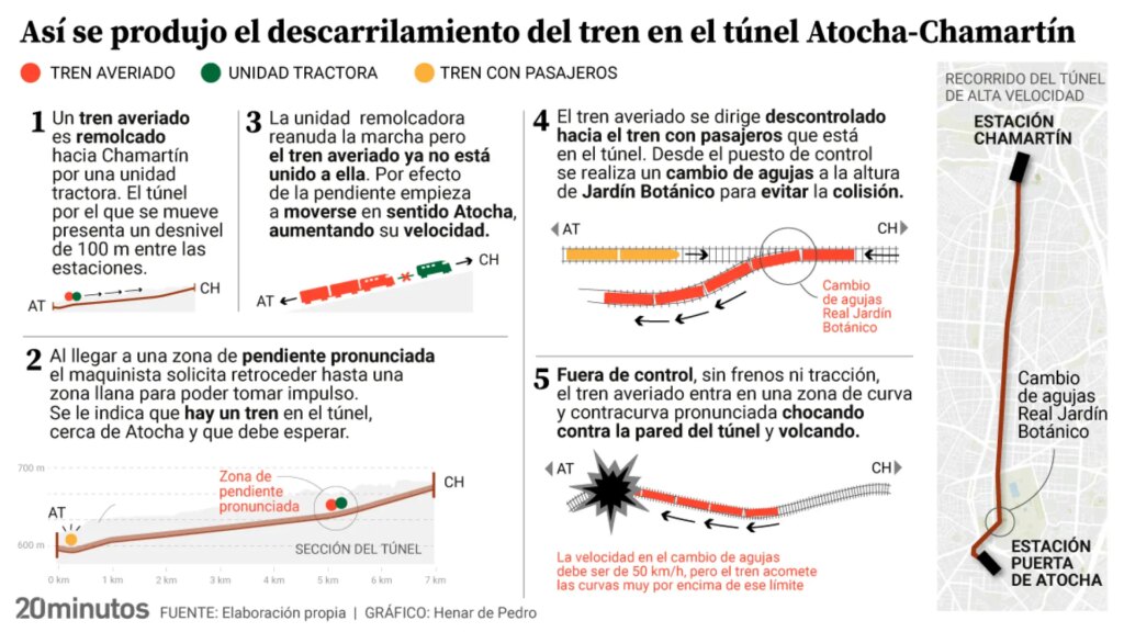 el convoy cayó por el túnel a 100km/h y solo la decisión del cambio de agujas evitó la tragedia el convoy cayó por el túnel a 100km/h y solo la decisión del cambio de agujas evitó la tragedia