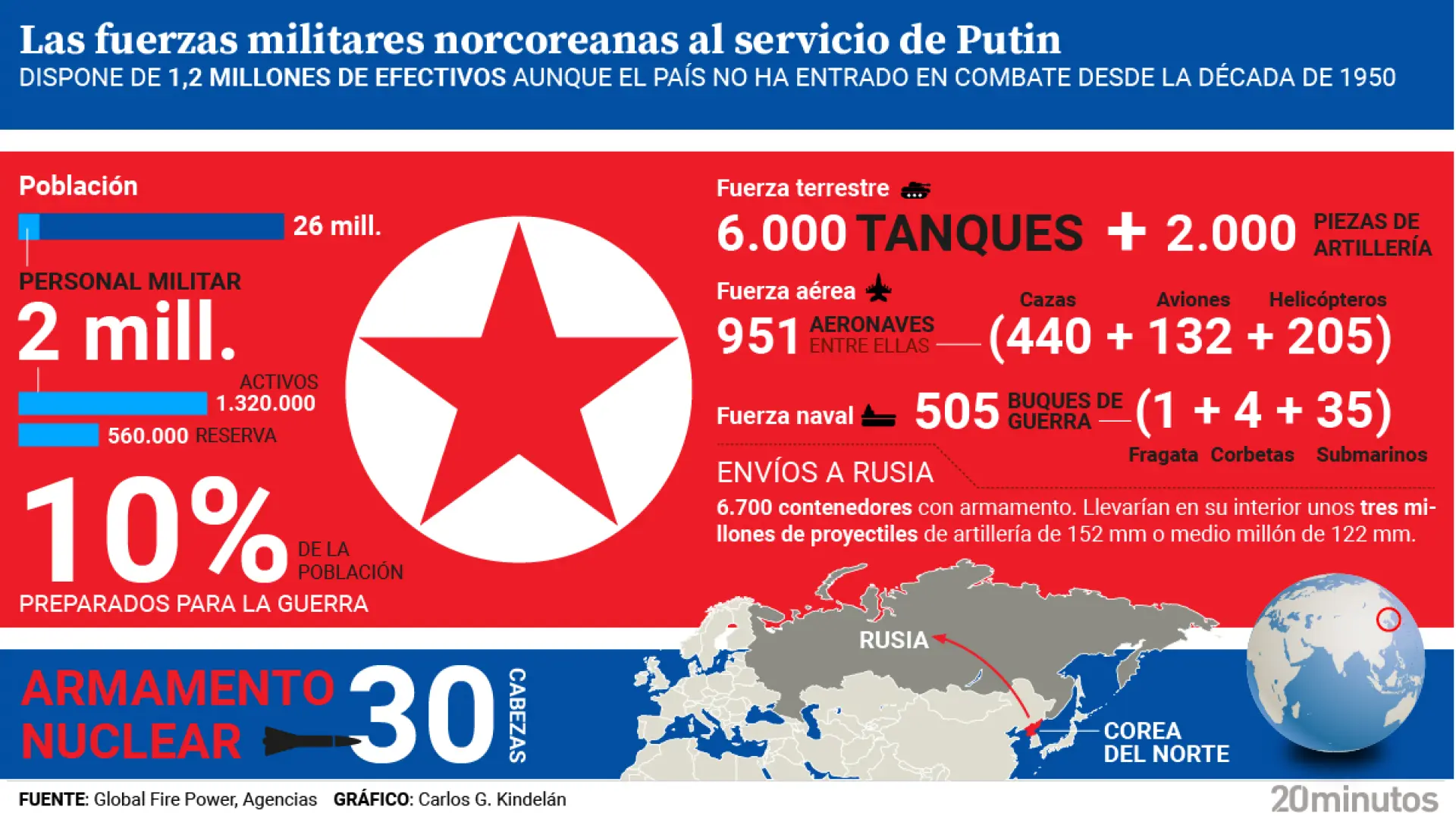 el cuarto mayor contigente mundial… y tienen ya 30 cabezas nucleares el cuarto mayor contigente mundial… y tienen ya 30 cabezas nucleares