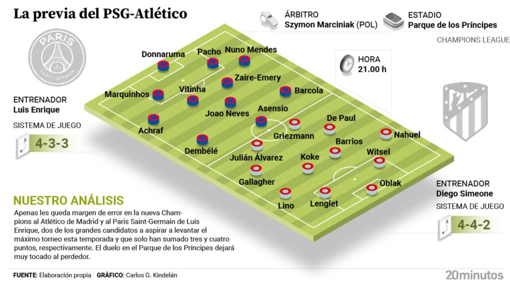 El Atlético de Madrid visita al PSG en un verdadero examen sin margen de error El Atlético de Madrid visita al PSG en un verdadero examen sin margen de error