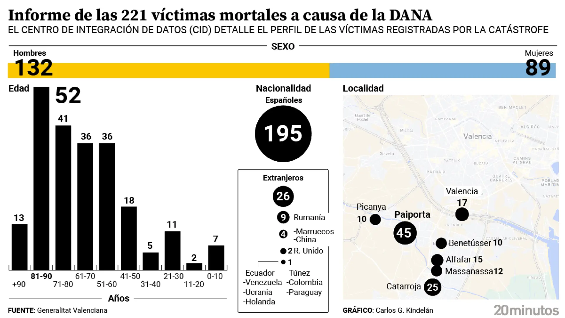 ¿Dónde murieron las víctimas de la DANA? La mayoría de cadáveres se encontraron en casas particulares y garajes
