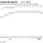 El BCE despide 2024 bajando 0,25 puntos los tipos de interés y con el euríbor en mínimos en dos años