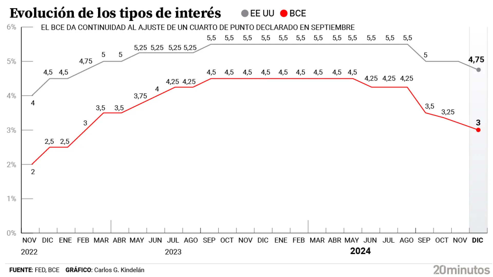 El BCE despide 2024 bajando 0,25 puntos los tipos de interés y con el euríbor en mínimos en dos años El BCE despide 2024 bajando 0,25 puntos los tipos de interés y con el euríbor en mínimos en dos años