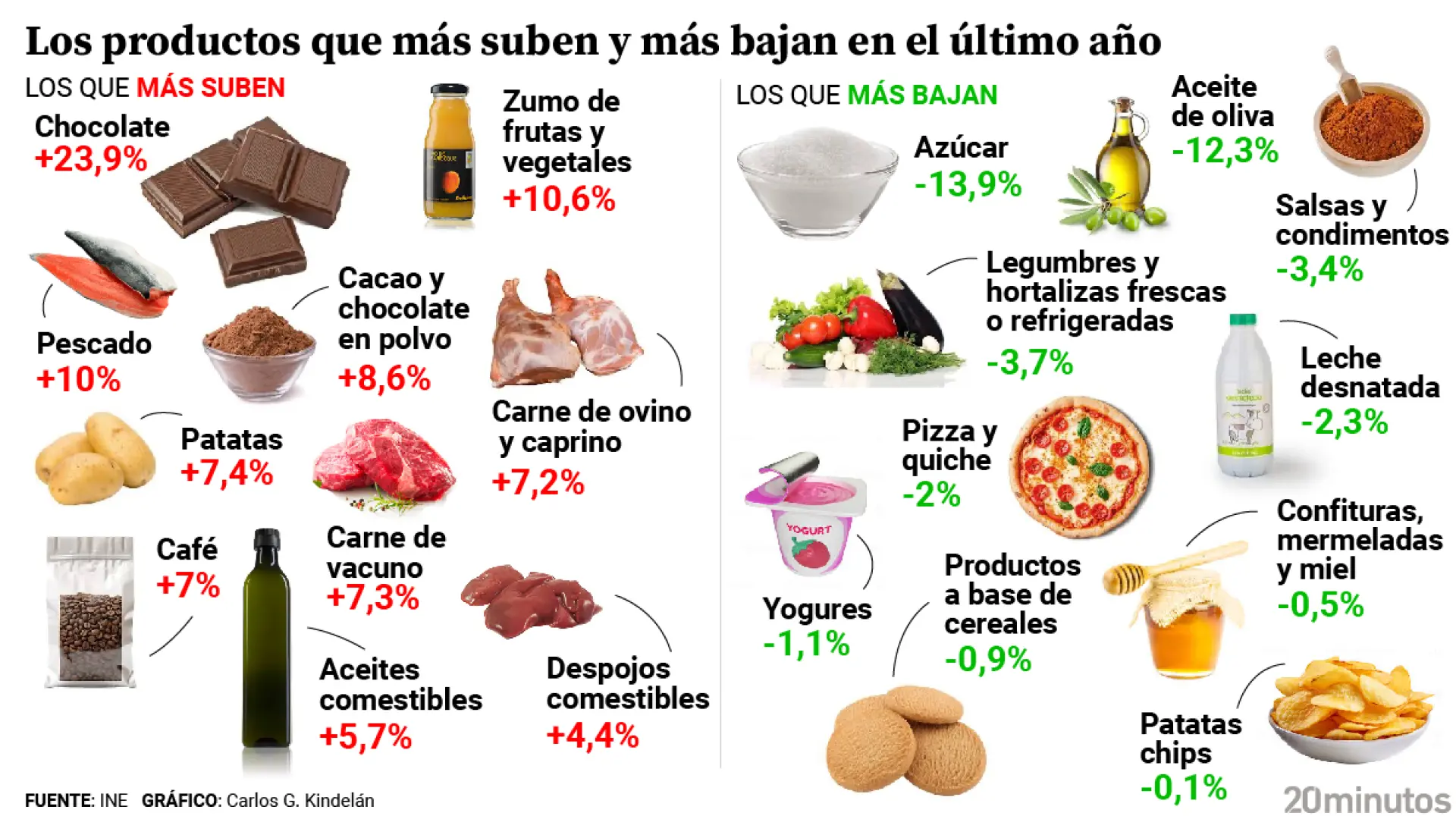Aceite de oliva, azúcar, pescado, chocolate… Estos son los alimentos que más se abarataron y se encarecieron en 2024 Aceite de oliva, azúcar, pescado, chocolate… Estos son los alimentos que más se abarataron y se encarecieron en 2024
