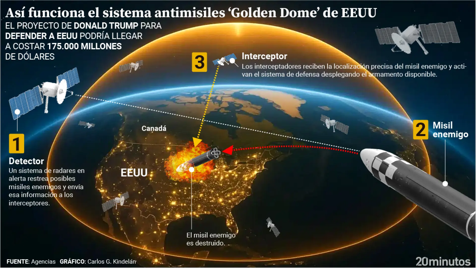 Sistema antimisiles, sensores espaciales… Así es la Cúpula Dorada, el escudo masivo que quiere Trump en EEUU y que copia de Israel Sistema antimisiles, sensores espaciales… Así es la Cúpula Dorada, el escudo masivo que quiere Trump en EEUU y que copia de Israel
