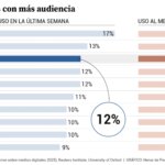 20minutos se afianza como tercer medio con mayor audiencia en España y es uno de los menos polarizados, según el Reuters Institute