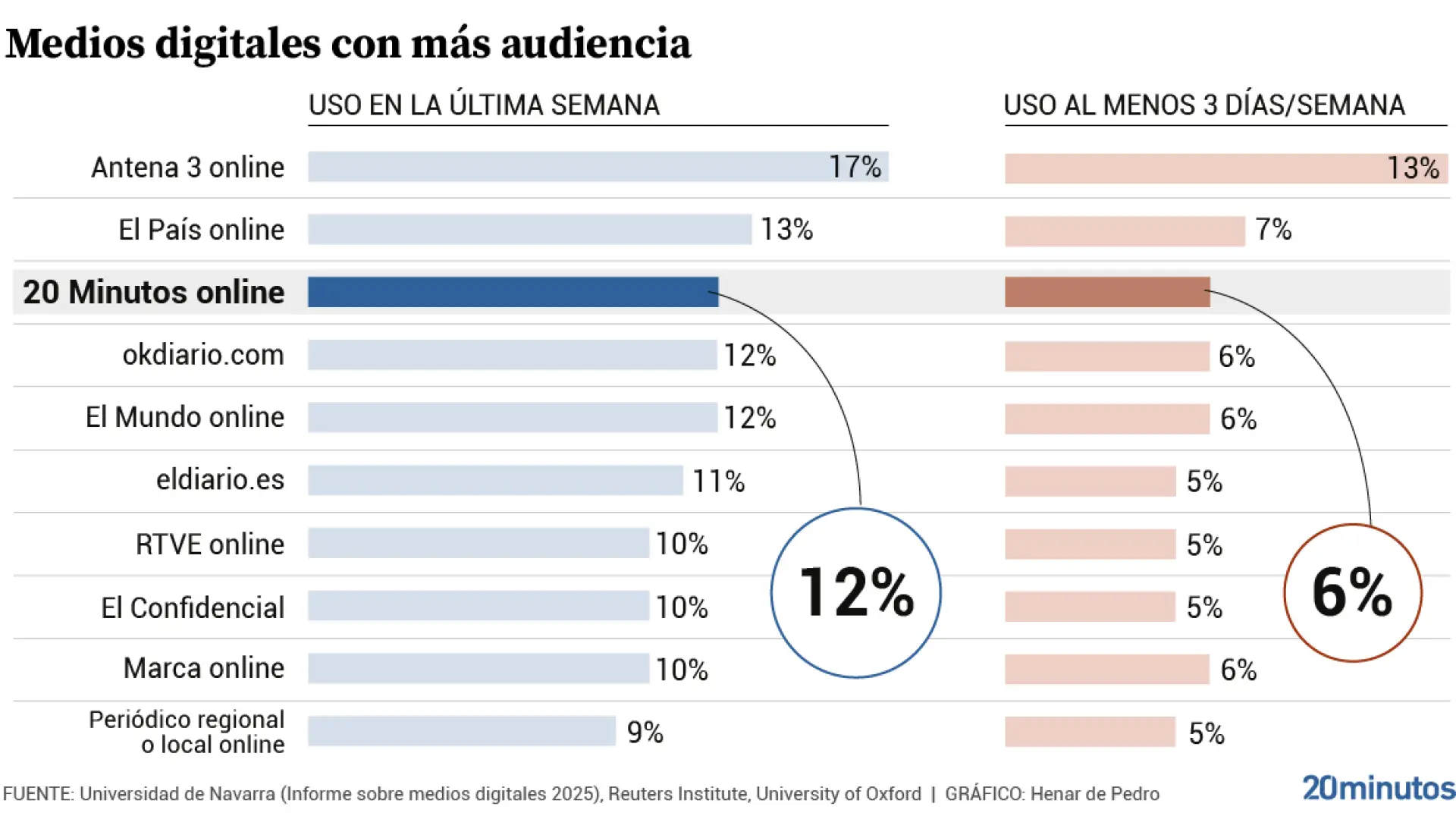 20minutos se afianza como tercer medio con mayor audiencia en España y es uno de los menos polarizados, según el Reuters Institute
