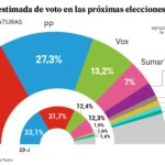 El CIS de Tezanos da 7 puntos de ventaja al PSOE sobre el PP pese a la polémica de las maniobras de Leire Díez contra la UCO
