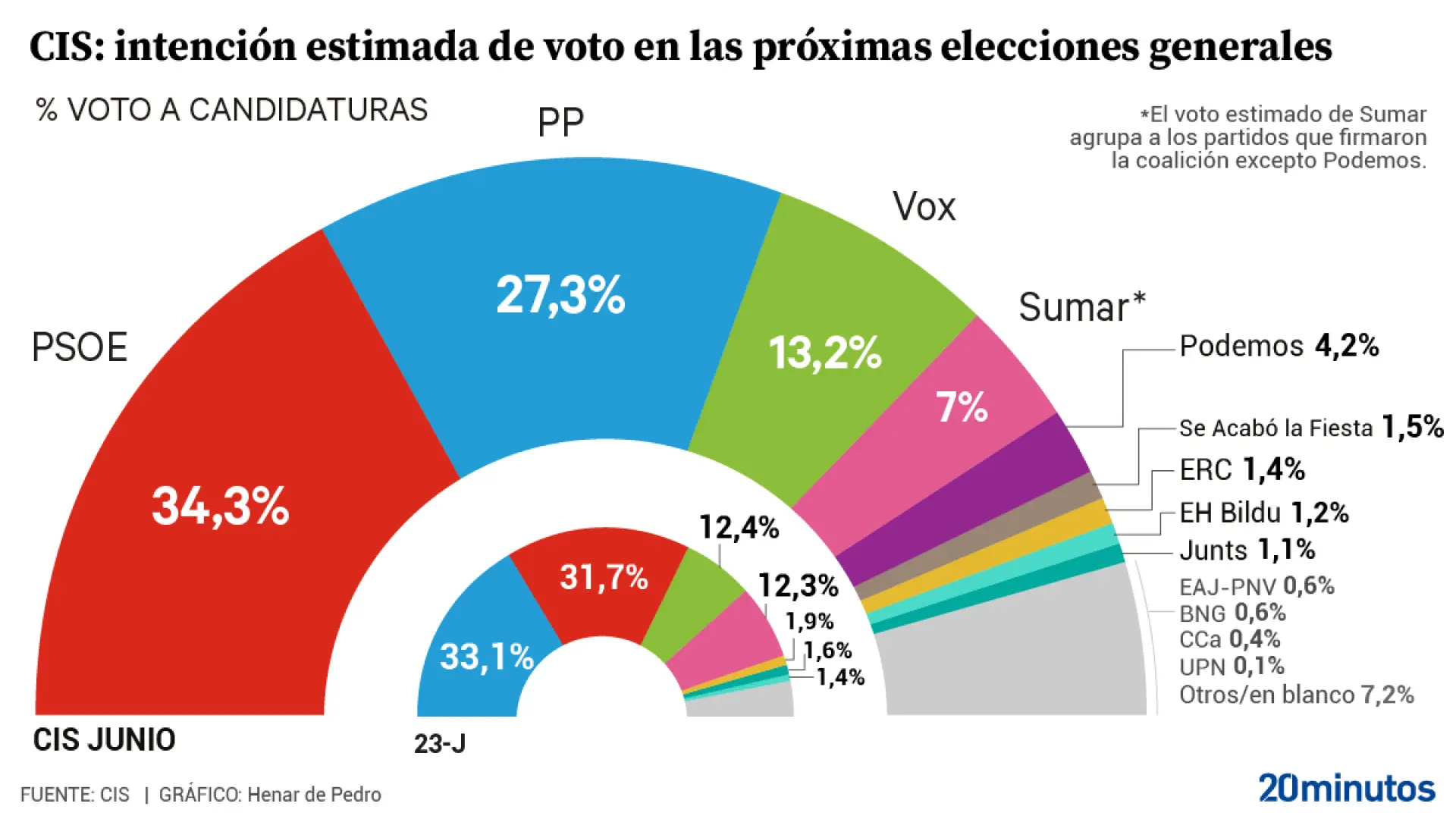 El CIS de Tezanos da 7 puntos de ventaja al PSOE sobre el PP pese a la polémica de las maniobras de Leire Díez contra la UCO