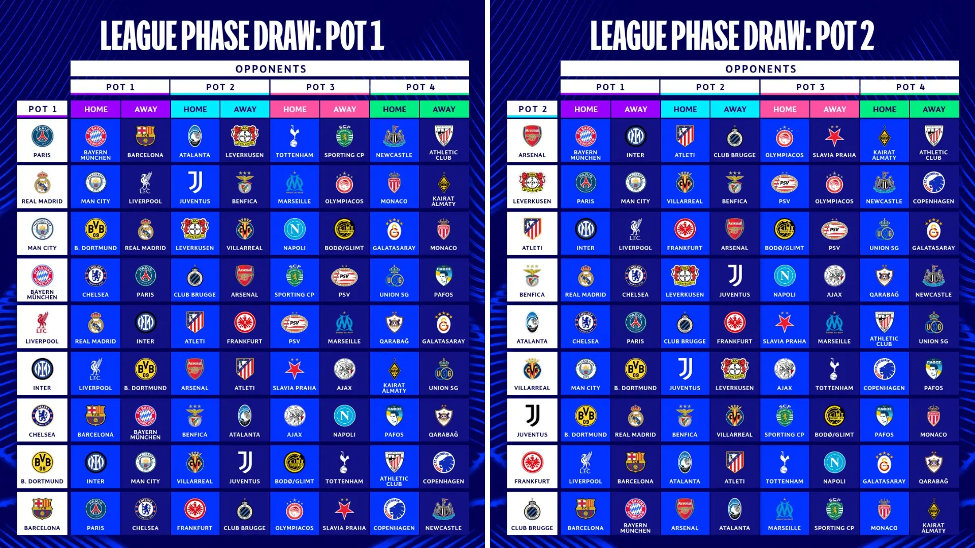Clasificación de la fase liga de la Champions League 2025/2026, en directo; posiciones del Real Madrid, Barça, Atlético… Clasificación de la fase liga de la Champions League 2025/2026, en directo; posiciones del Real Madrid, Barça, Atlético…