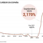 El euríbor sube en septiembre al 2,17% tras la pausa del BCE con los tipos pero los hipotecados pagarán 67 euros menos al mes