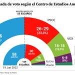 La mayoría absoluta de Moreno se empieza a desgastar por primera vez antes de la crisis de los cribados La mayoría absoluta de Moreno se empieza a desgastar por primera vez antes de la crisis de los cribados