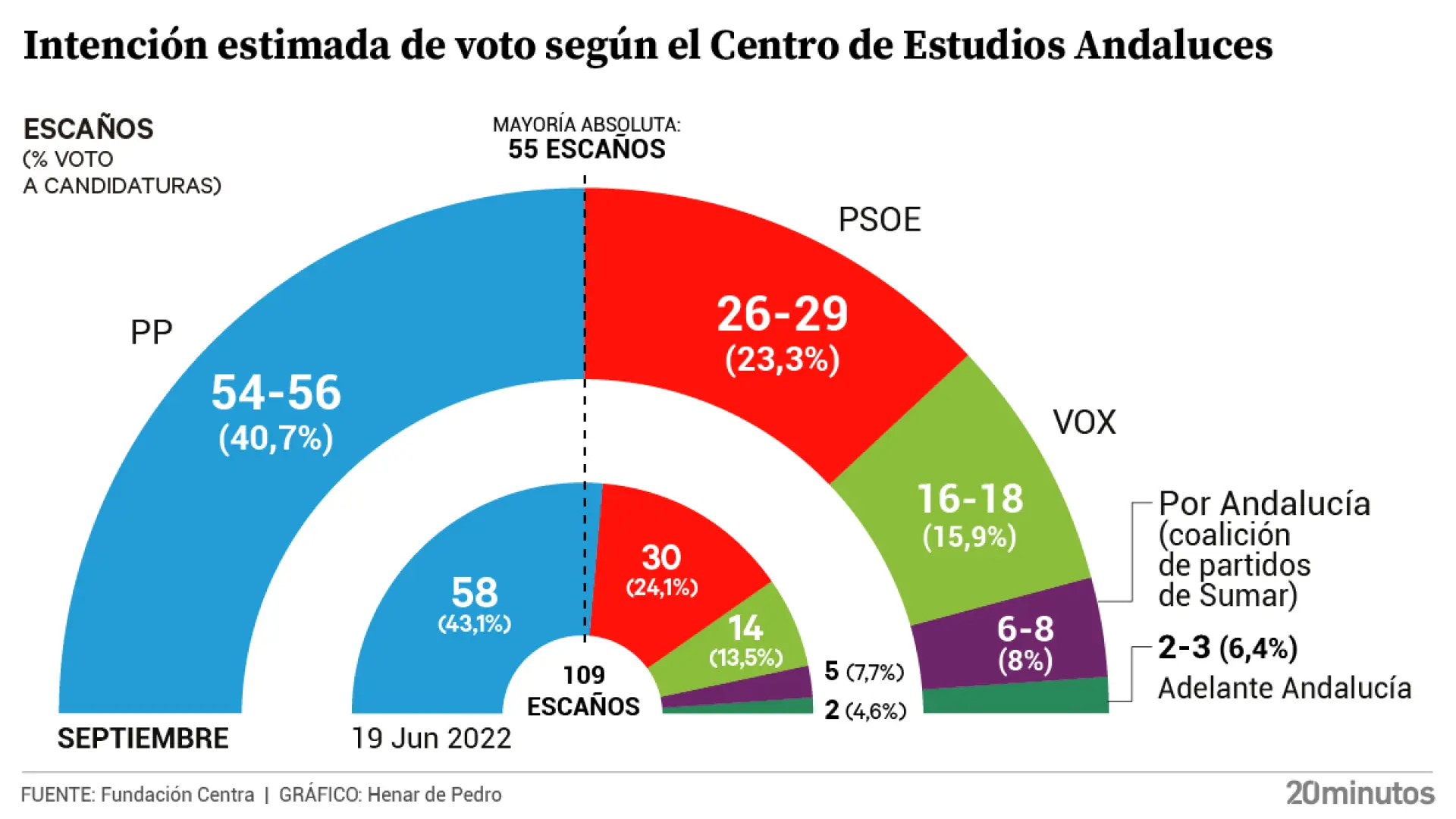 La mayoría absoluta de Moreno se empieza a desgastar por primera vez antes de la crisis de los cribados