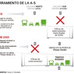 El tráfico de la A-5 se desvía este lunes a la calzada en sentido entrada a Madrid
