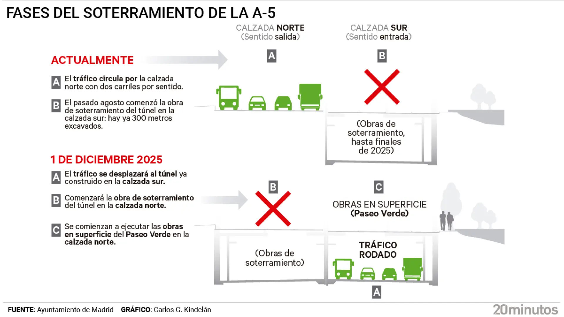 El tráfico de la A-5 se desvía este lunes a la calzada en sentido entrada a Madrid El tráfico de la A-5 se desvía este lunes a la calzada en sentido entrada a Madrid