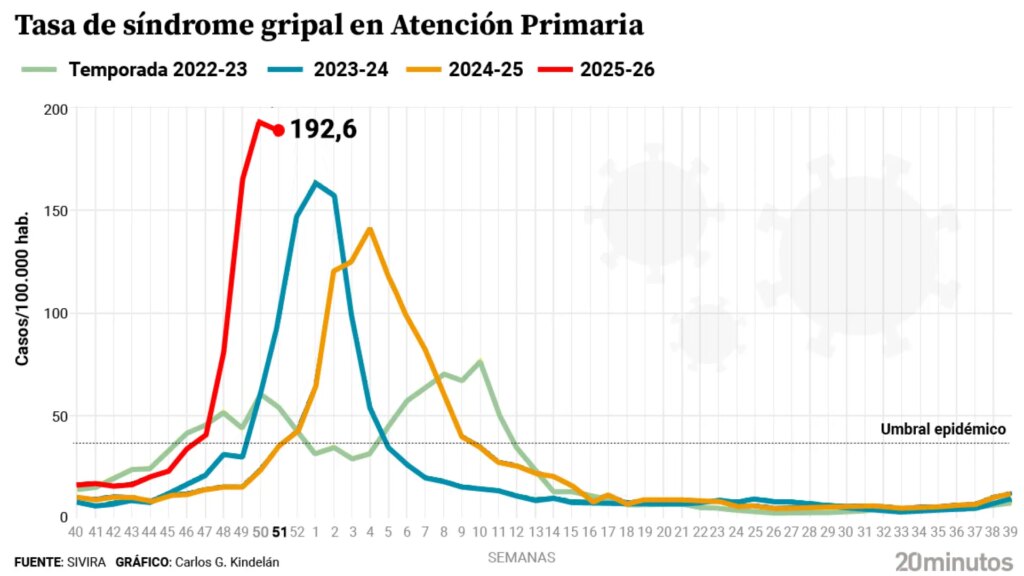 La epidemia de gripe en España se acerca a Nochevieja en una tasa de 192 casos por 100.000 habitantes