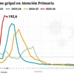 La epidemia de gripe en España se acerca a Nochevieja en una tasa de 192 casos por 100.000 habitantes La epidemia de gripe en España se acerca a Nochevieja en una tasa de 192 casos por 100.000 habitantes