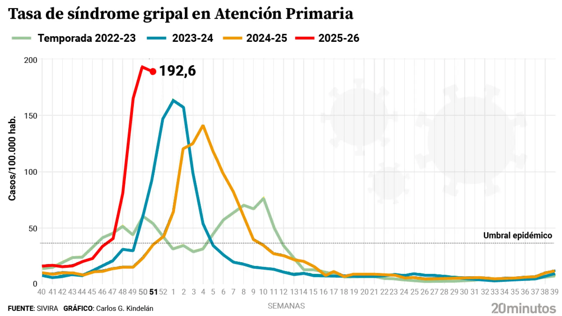 La epidemia de gripe en España se acerca a Nochevieja en una tasa de 192 casos por 100.000 habitantes