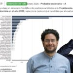 Los colombianos se inclinan más hacia la tendencia de derecha aunque aparezca Iván Cepeda liderando las encuestas