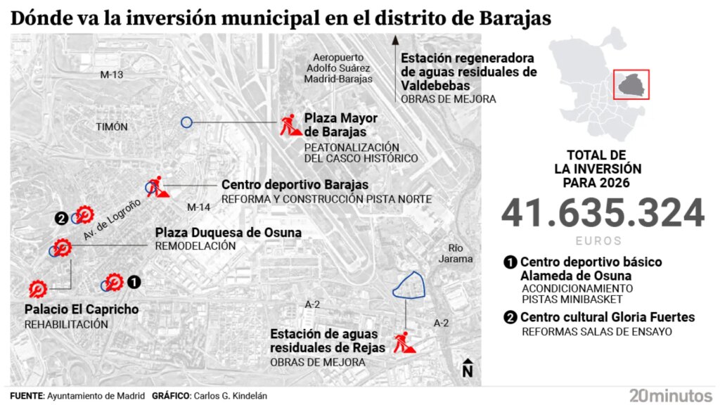 inversión en Barajas en 2026