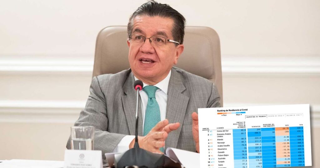 Colombia salió bien librada en el manejo del Covid: quedo de 12 en el mundo