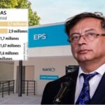 Siete EPS serían liquidadas por orden del presidente Gustavo Petro: más de 12 millones de usuarios resultarían afectados