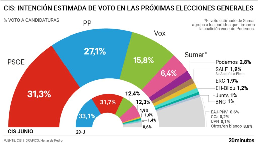 El CIS de Tezanos mantiene al PSOE en primera posición pero el PP le recorta siete puntos tras los casos Zapatero y Leire El CIS de Tezanos mantiene al PSOE en primera posición pero el PP le recorta siete puntos tras los casos Zapatero y Leire