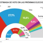 El CIS de Tezanos mantiene al PSOE en primera posición pero el PP le recorta siete puntos tras los casos Zapatero y Leire