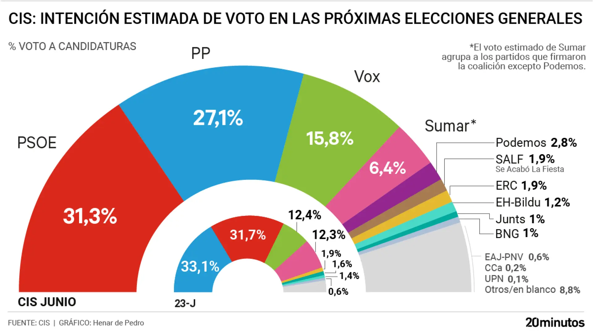 El CIS de Tezanos mantiene al PSOE en primera posición pero el PP le recorta siete puntos tras los casos Zapatero y Leire El CIS de Tezanos mantiene al PSOE en primera posición pero el PP le recorta siete puntos tras los casos Zapatero y Leire
