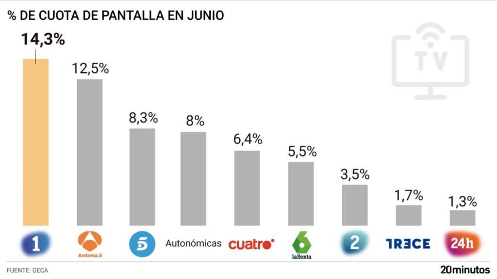 La 1 se dispara en audiencia por el Mundial de Fútbol y Antena 3 afianza sus datos