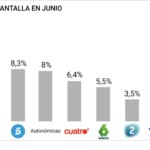 La 1 se dispara en audiencia por el Mundial de Fútbol y Antena 3 afianza sus datos