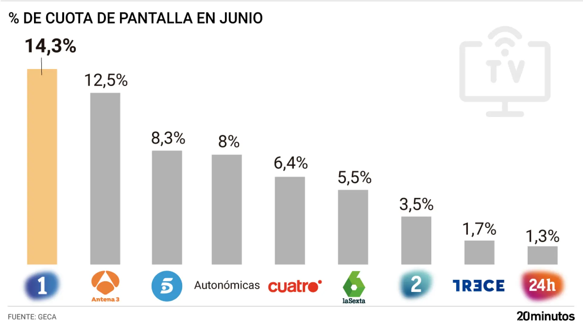 La 1 se dispara en audiencia por el Mundial de Fútbol y Antena 3 afianza sus datos