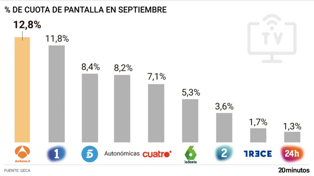 Antena 3 lidera la audiencia en septiembre como la cadena que más crece