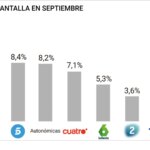 Antena 3 lidera la audiencia en septiembre como la cadena que más crece Antena 3 lidera la audiencia en septiembre como la cadena que más crece